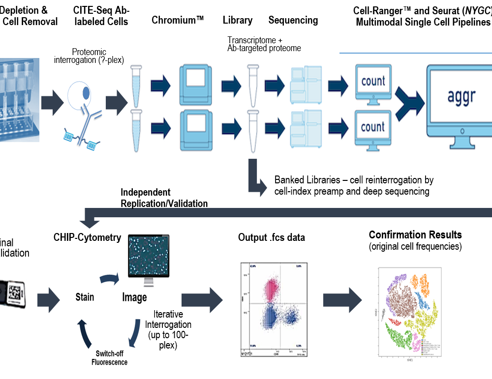 Genomics/Transcriptomics